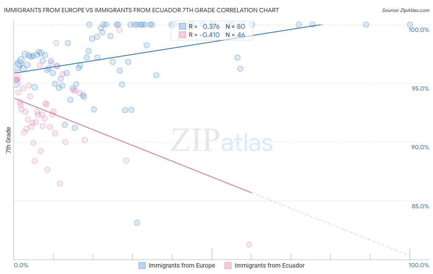 Immigrants from Europe vs Immigrants from Ecuador 7th Grade