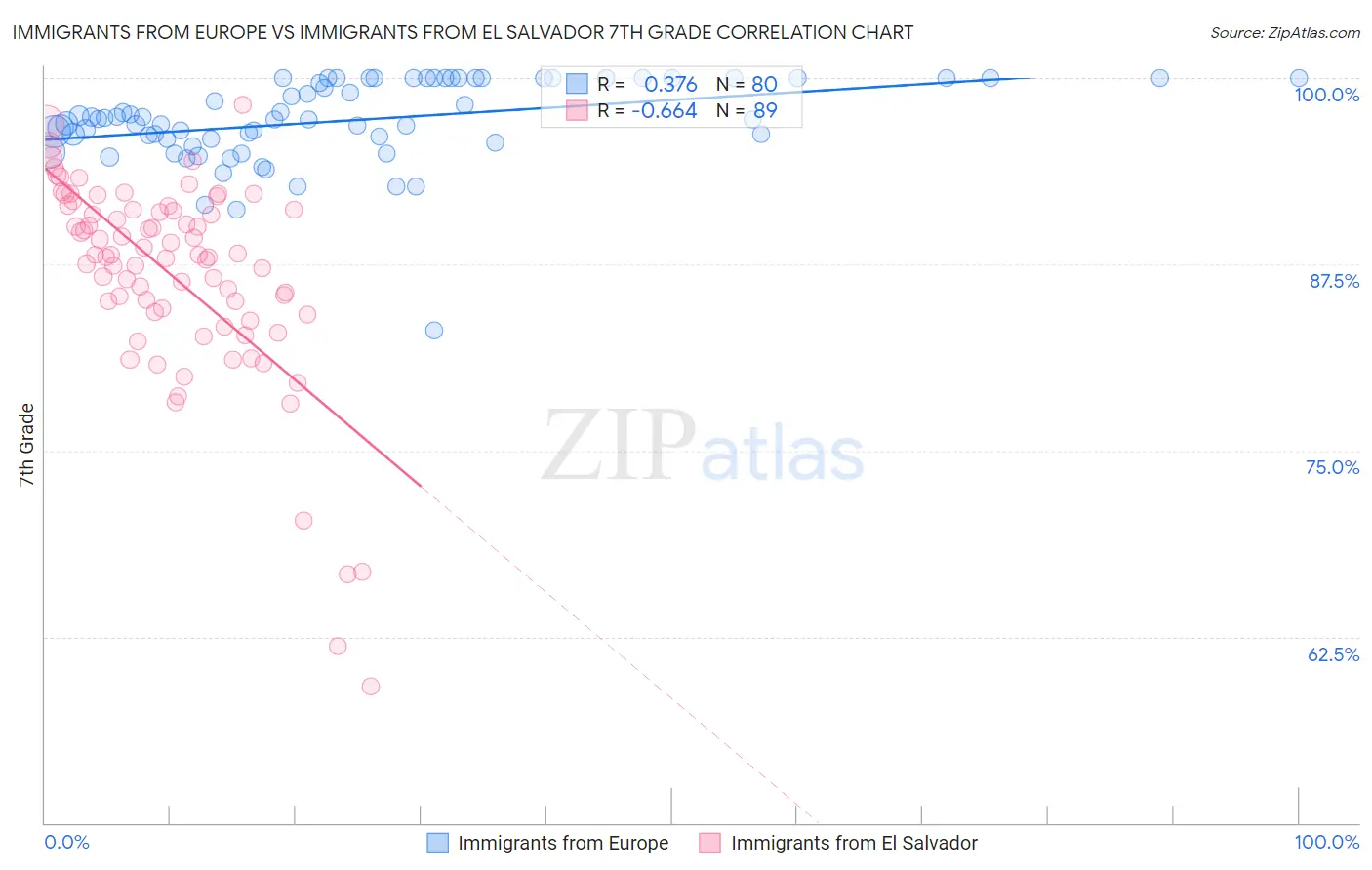 Immigrants from Europe vs Immigrants from El Salvador 7th Grade