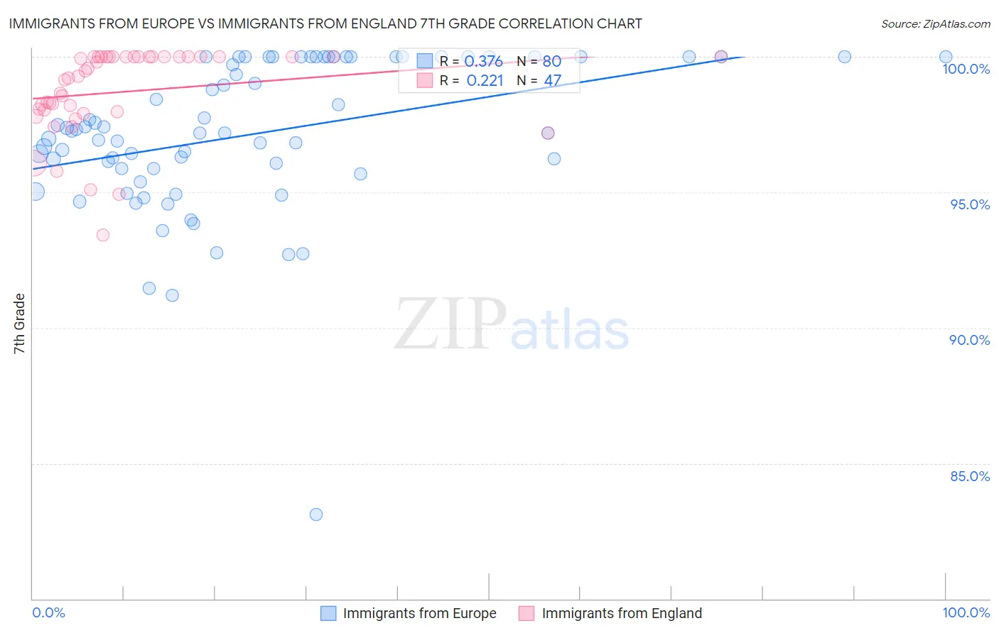 Immigrants from Europe vs Immigrants from England 7th Grade