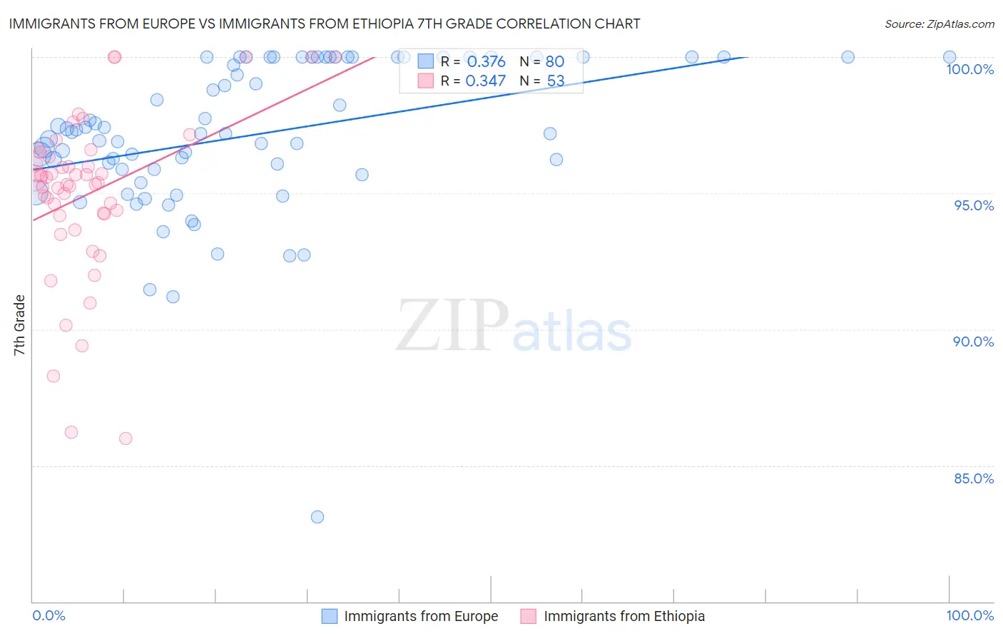 Immigrants from Europe vs Immigrants from Ethiopia 7th Grade