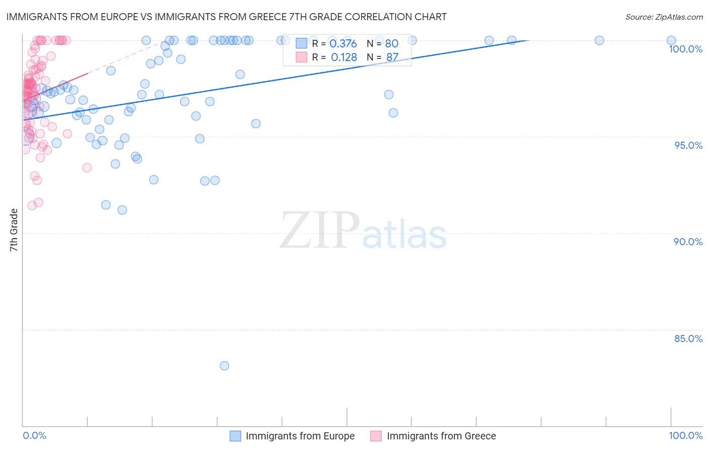 Immigrants from Europe vs Immigrants from Greece 7th Grade