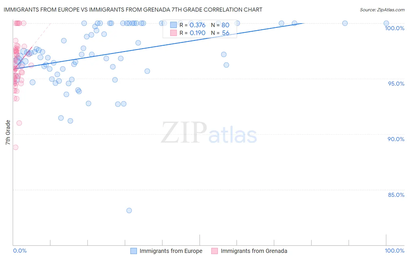 Immigrants from Europe vs Immigrants from Grenada 7th Grade