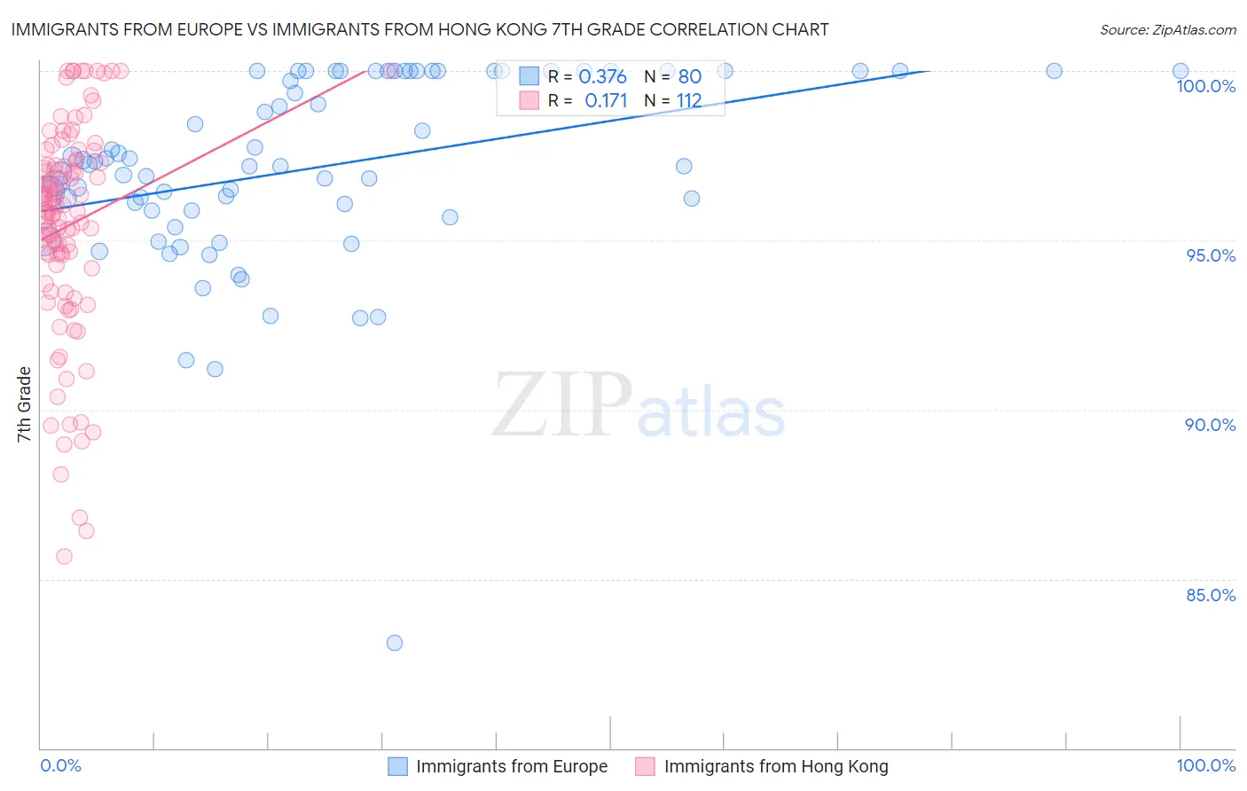 Immigrants from Europe vs Immigrants from Hong Kong 7th Grade