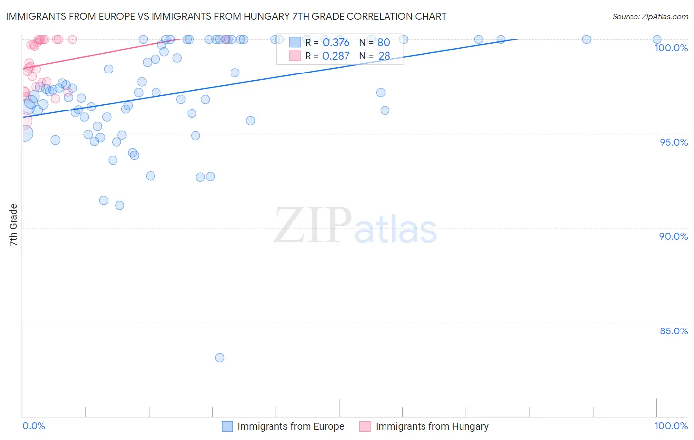 Immigrants from Europe vs Immigrants from Hungary 7th Grade