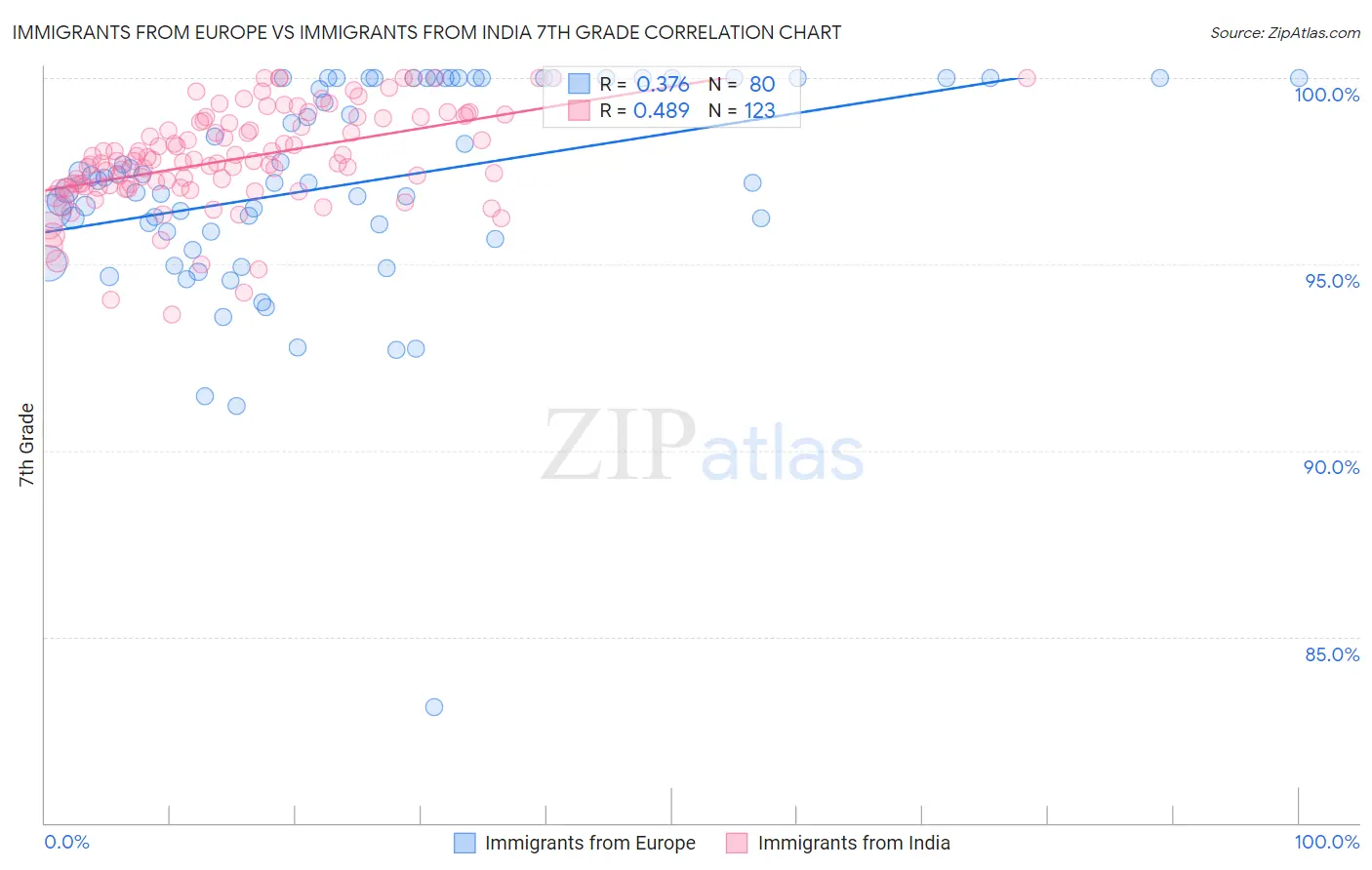 Immigrants from Europe vs Immigrants from India 7th Grade