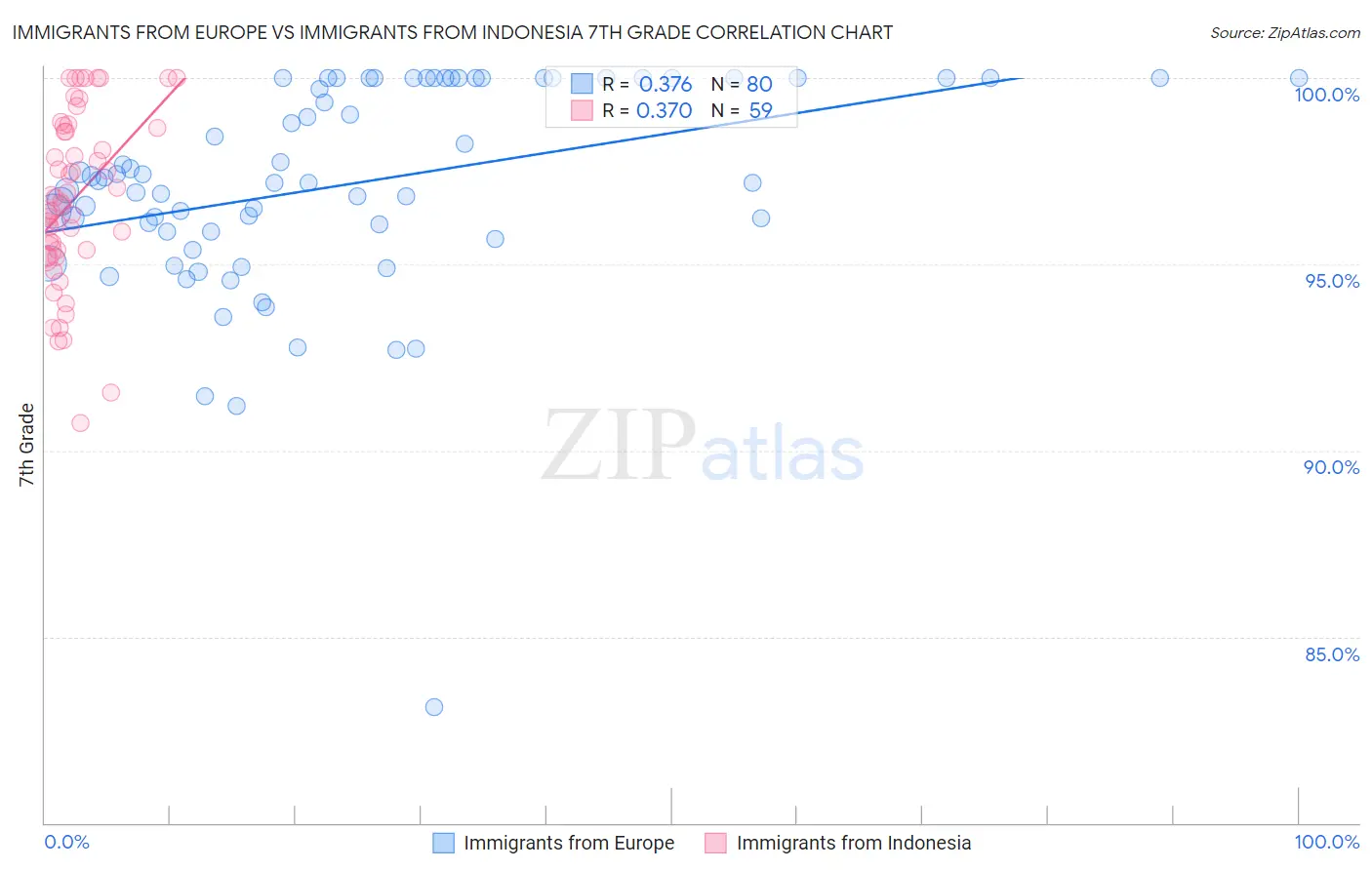 Immigrants from Europe vs Immigrants from Indonesia 7th Grade