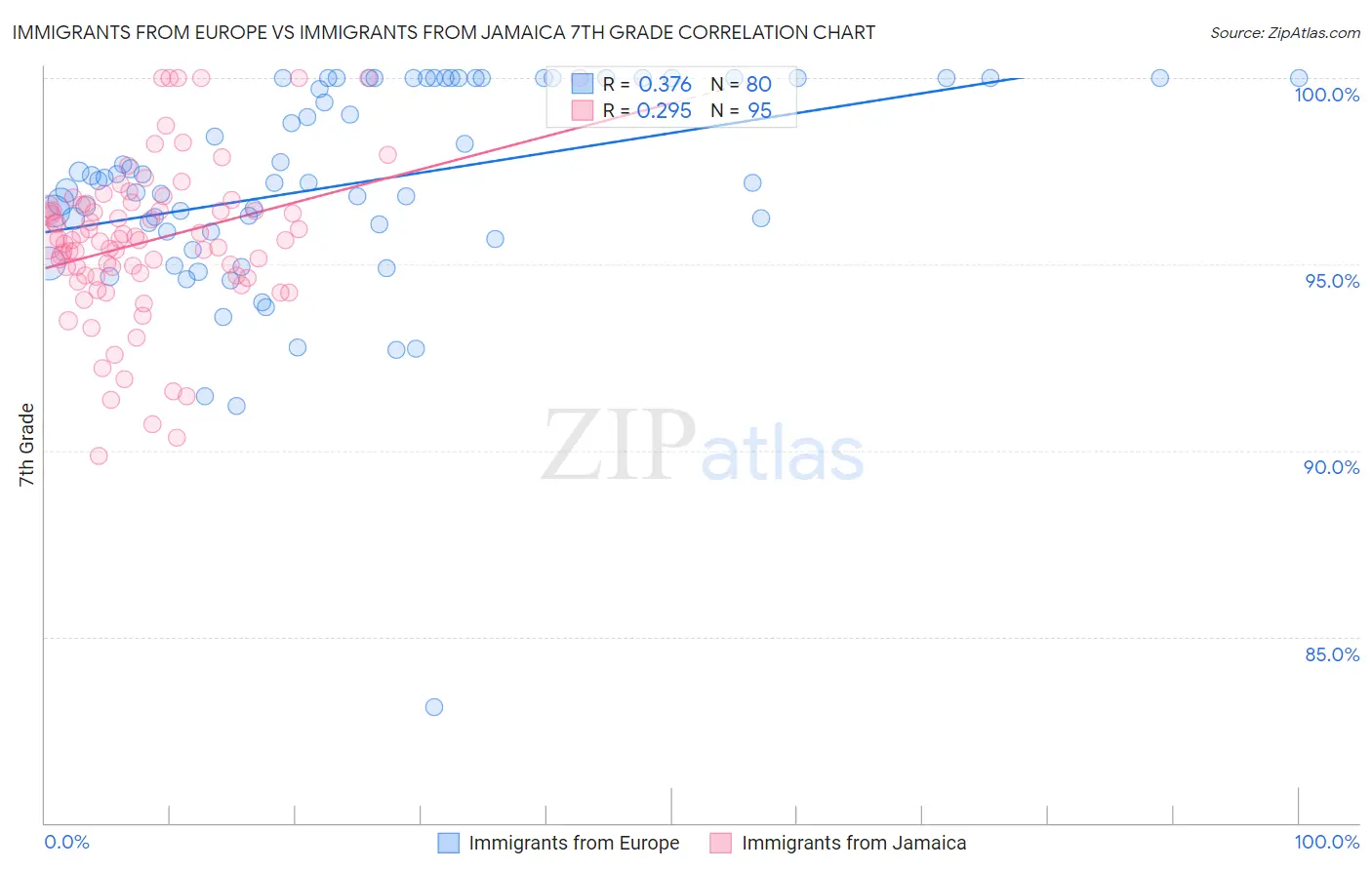 Immigrants from Europe vs Immigrants from Jamaica 7th Grade