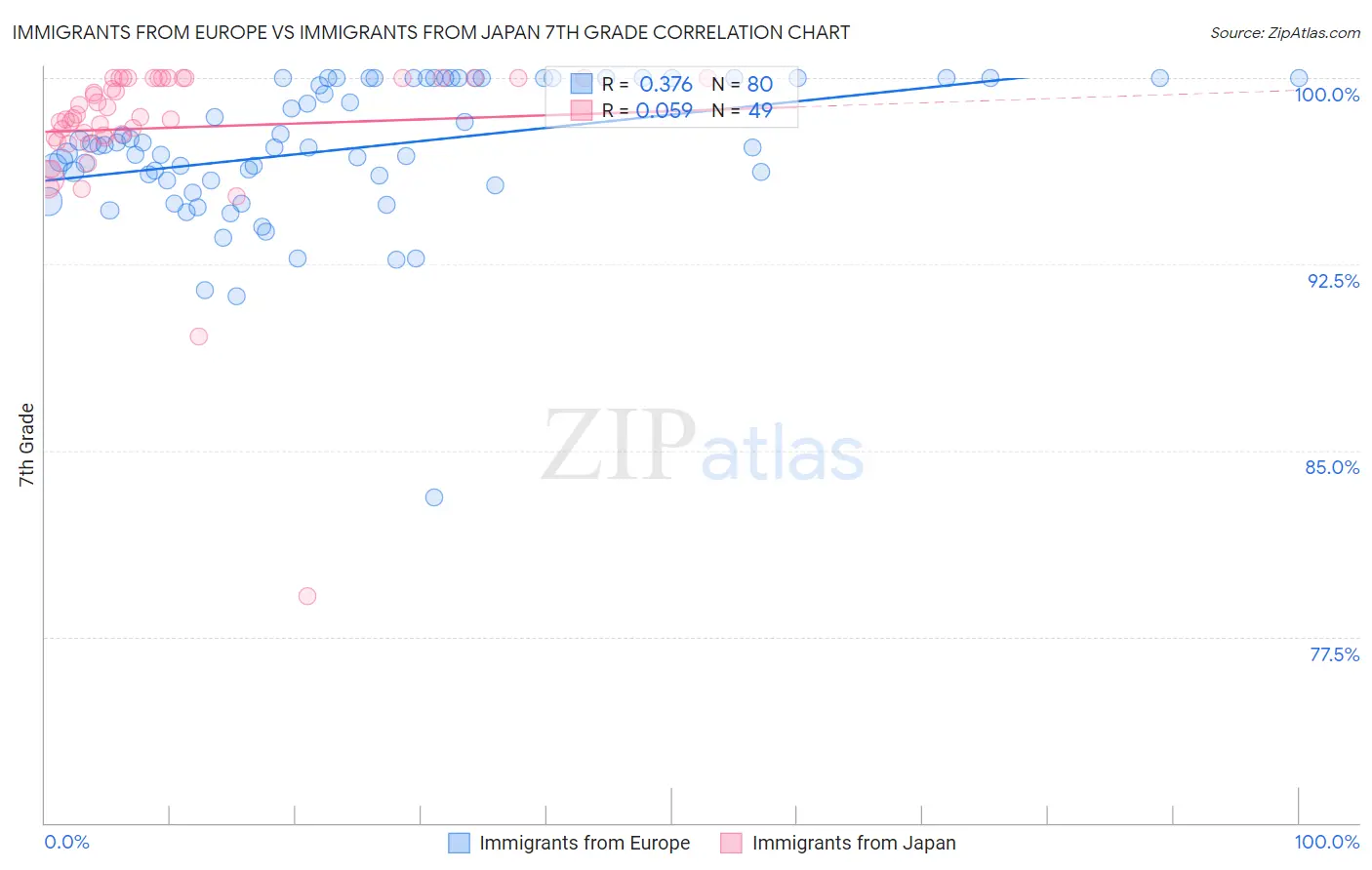 Immigrants from Europe vs Immigrants from Japan 7th Grade