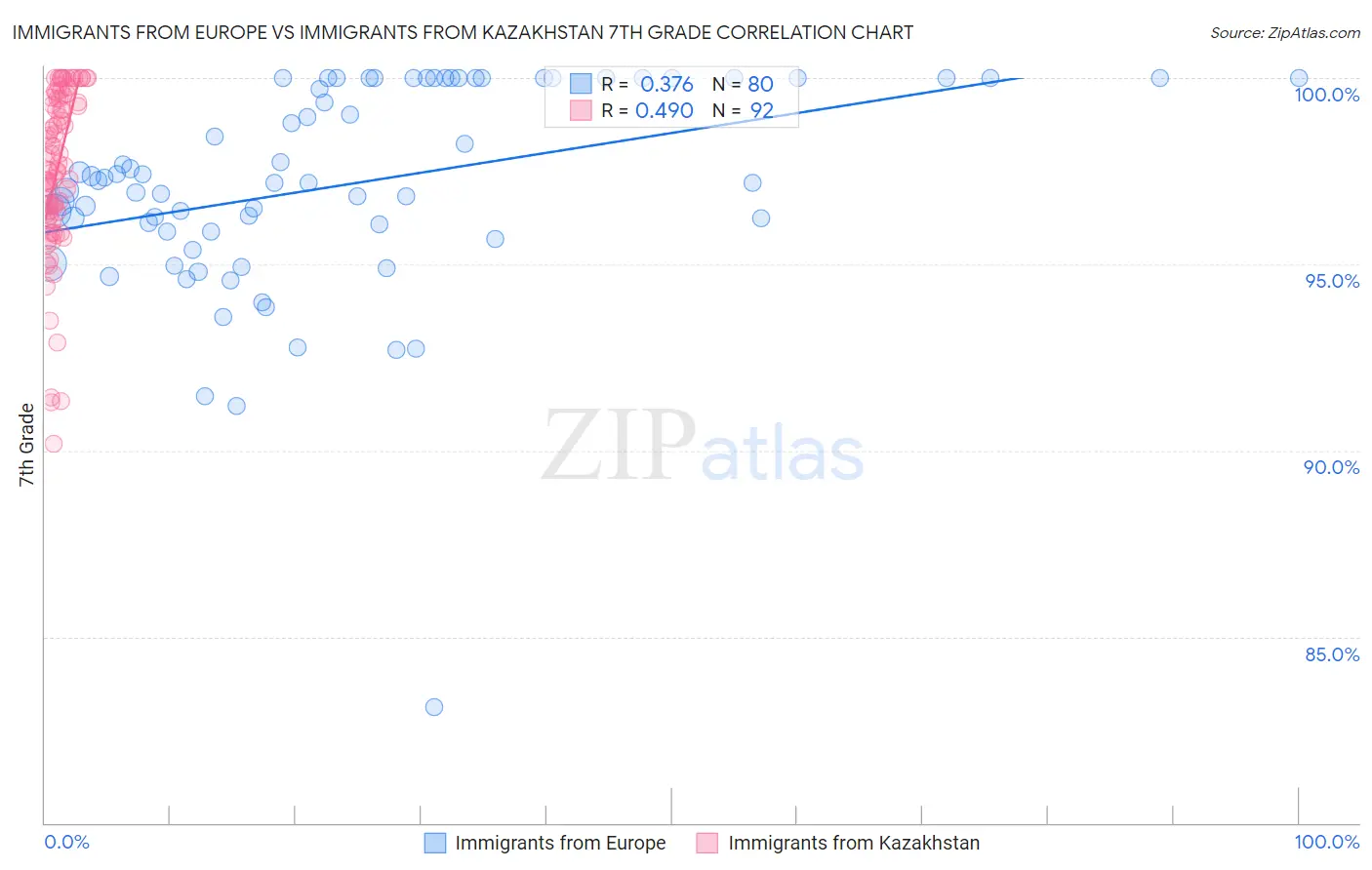 Immigrants from Europe vs Immigrants from Kazakhstan 7th Grade