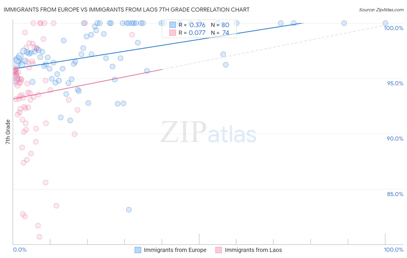 Immigrants from Europe vs Immigrants from Laos 7th Grade