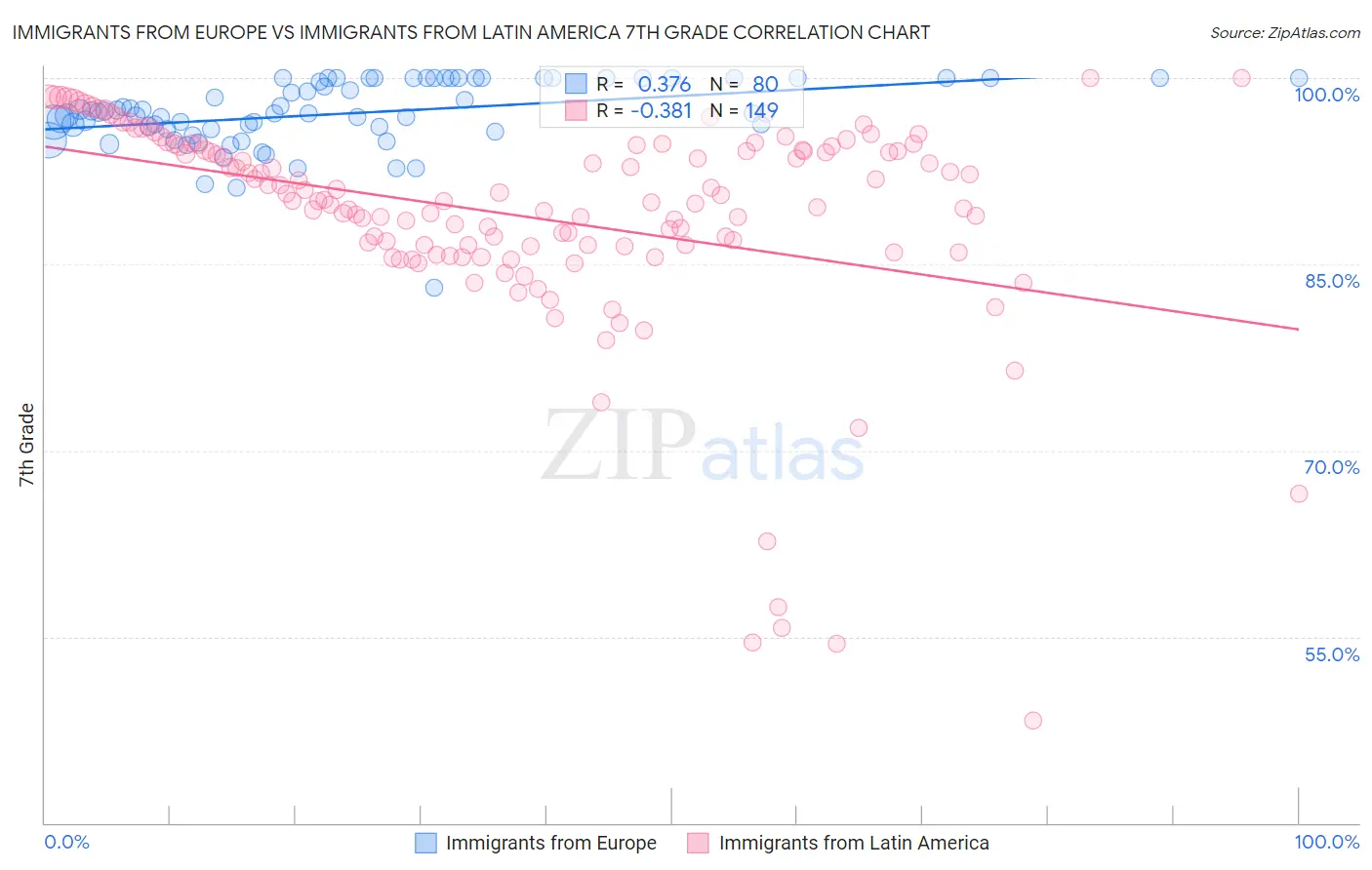 Immigrants from Europe vs Immigrants from Latin America 7th Grade