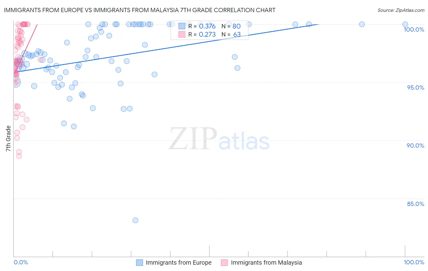 Immigrants from Europe vs Immigrants from Malaysia 7th Grade