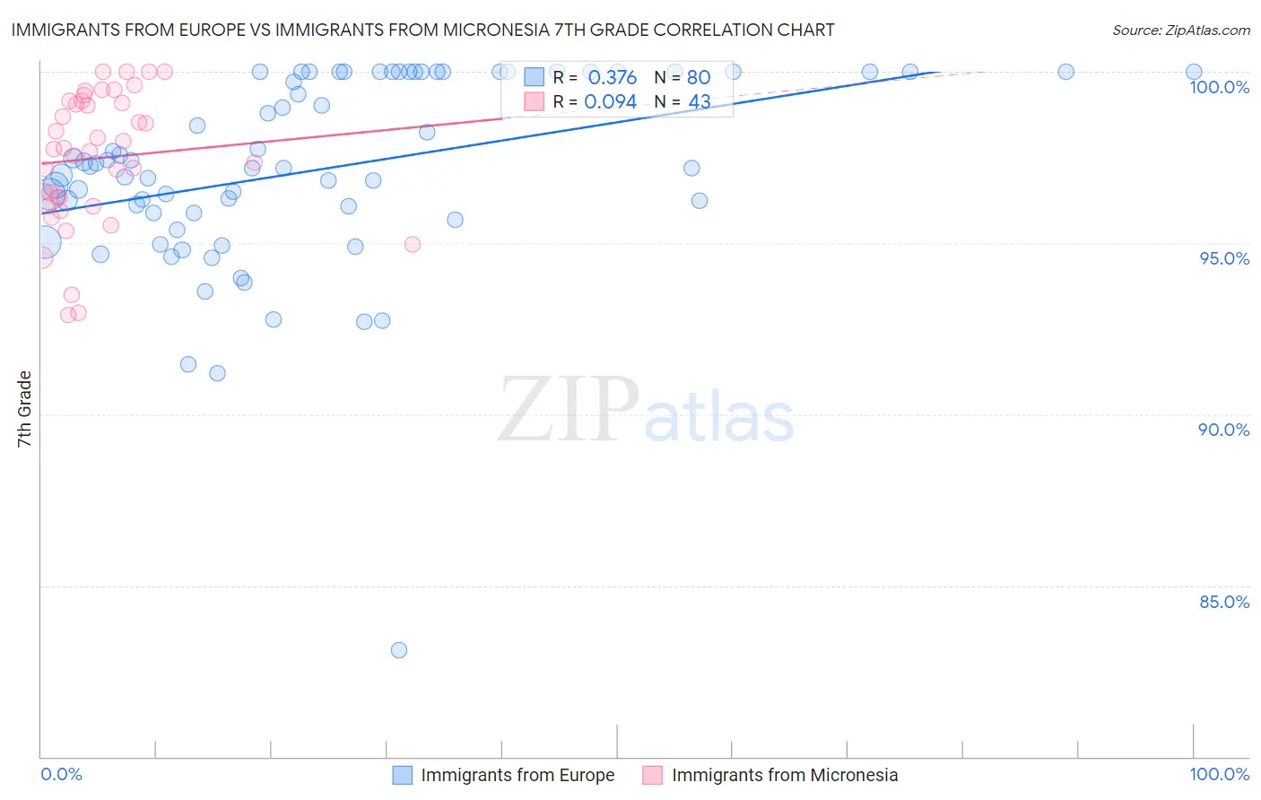 Immigrants from Europe vs Immigrants from Micronesia 7th Grade