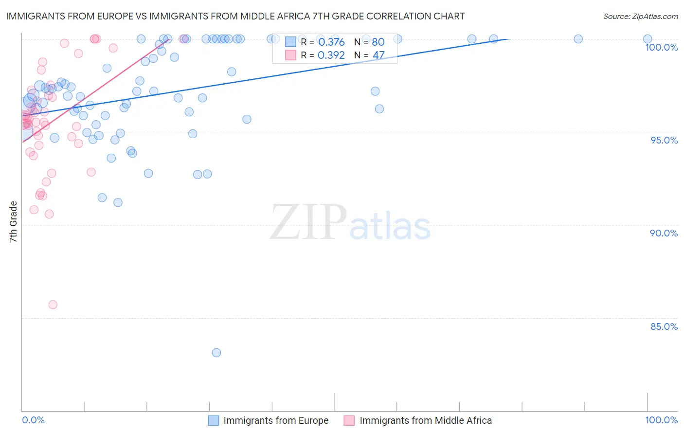 Immigrants from Europe vs Immigrants from Middle Africa 7th Grade