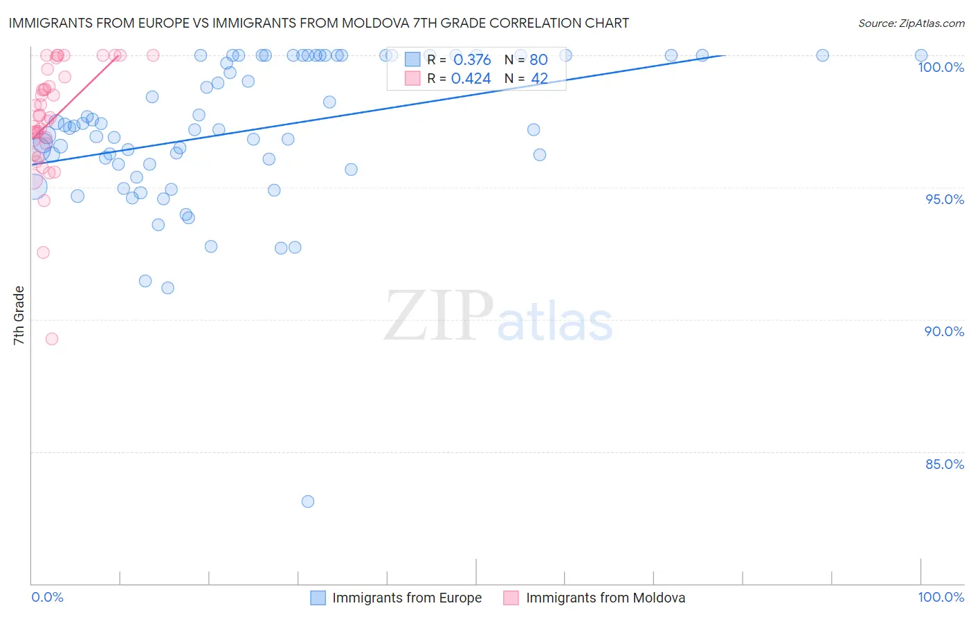 Immigrants from Europe vs Immigrants from Moldova 7th Grade