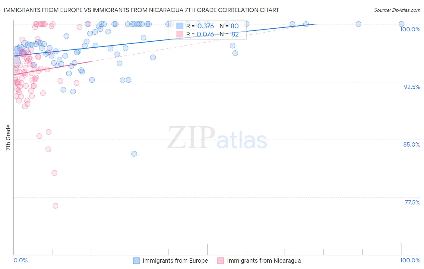 Immigrants from Europe vs Immigrants from Nicaragua 7th Grade