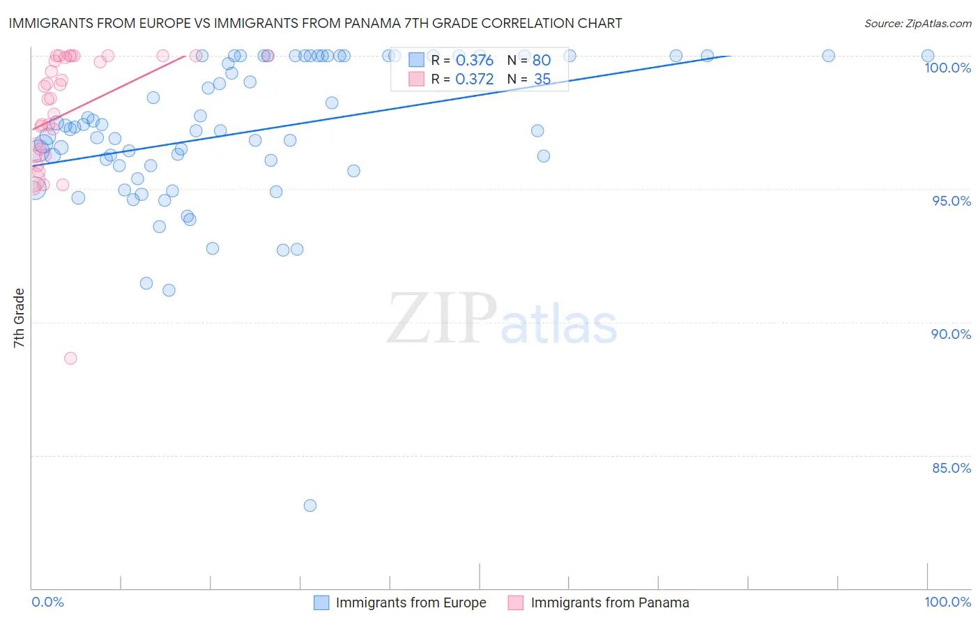 Immigrants from Europe vs Immigrants from Panama 7th Grade