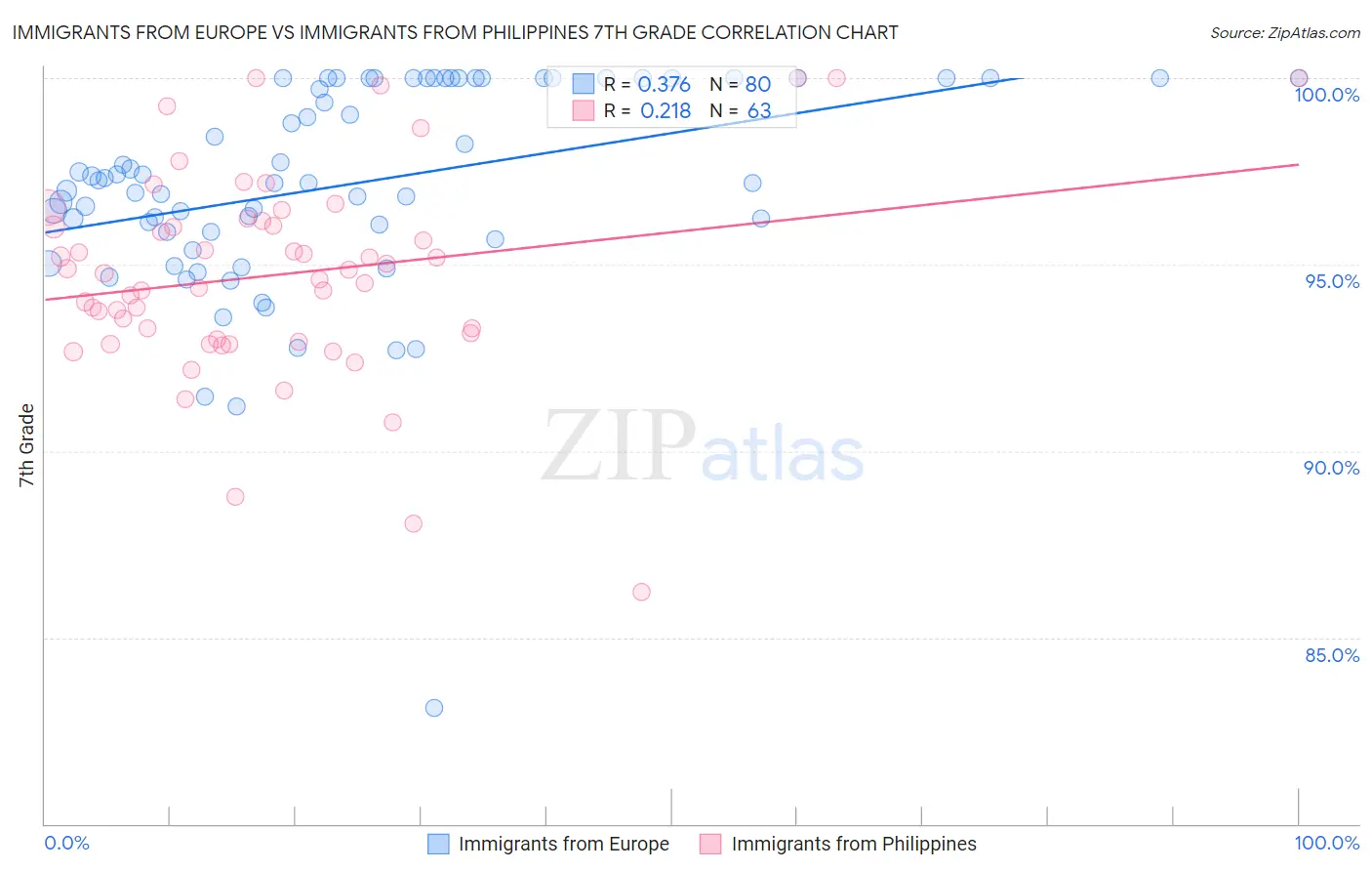 Immigrants from Europe vs Immigrants from Philippines 7th Grade