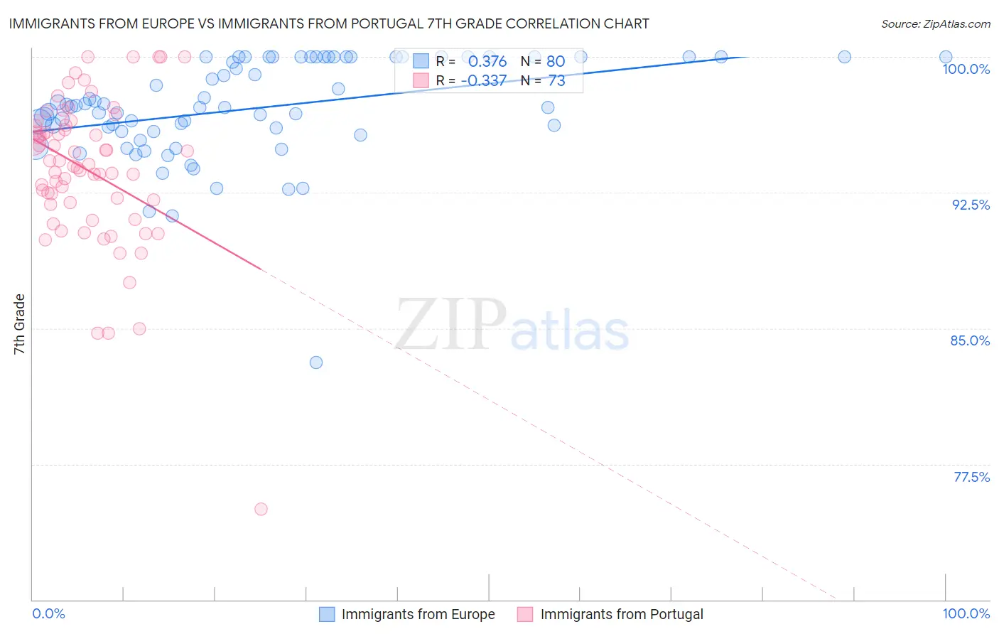 Immigrants from Europe vs Immigrants from Portugal 7th Grade