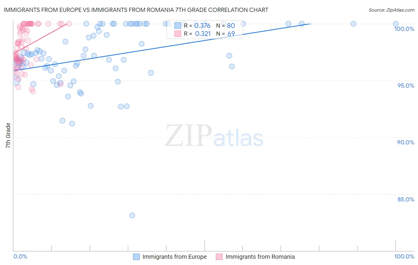 Immigrants from Europe vs Immigrants from Romania 7th Grade