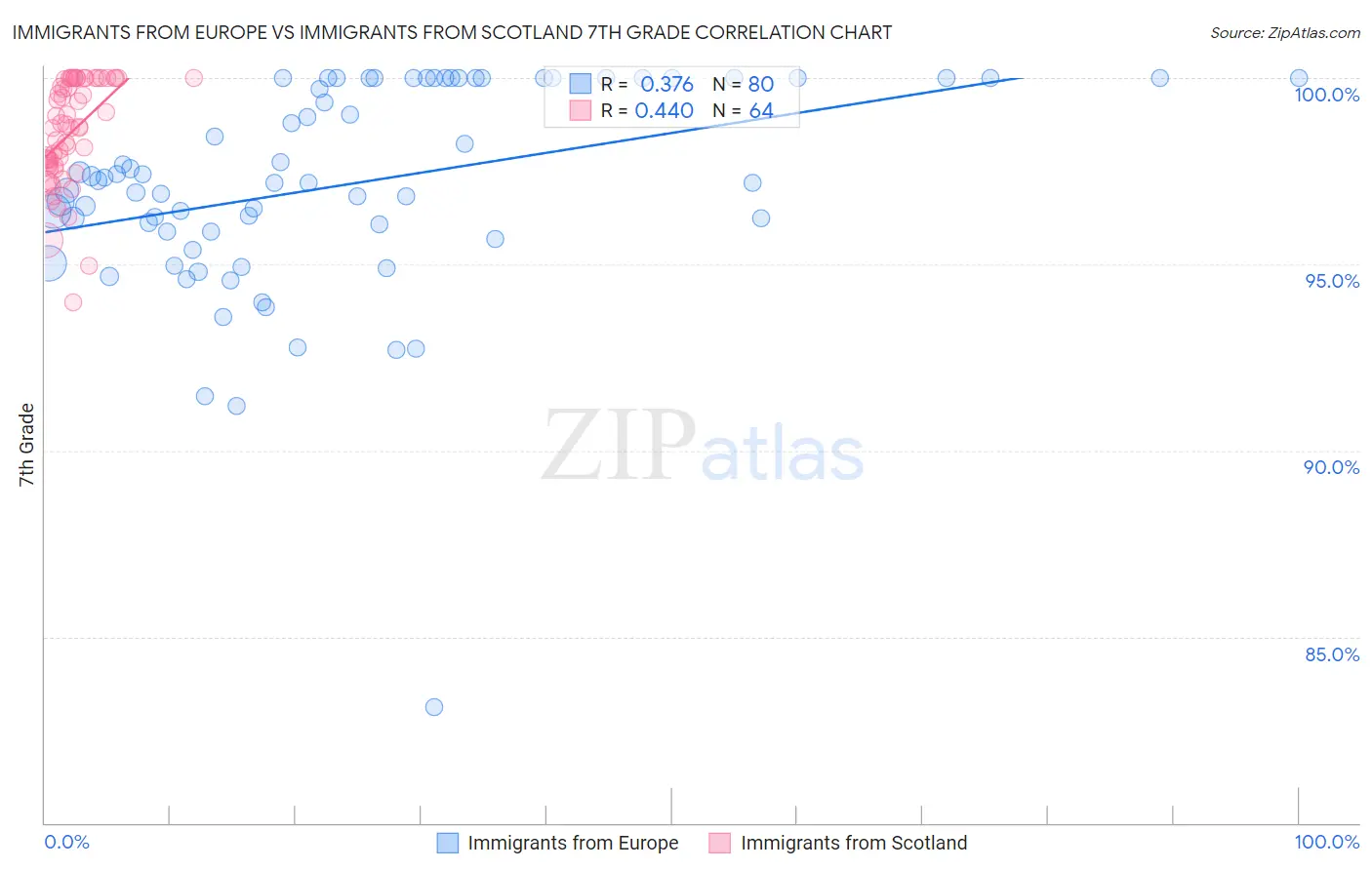 Immigrants from Europe vs Immigrants from Scotland 7th Grade