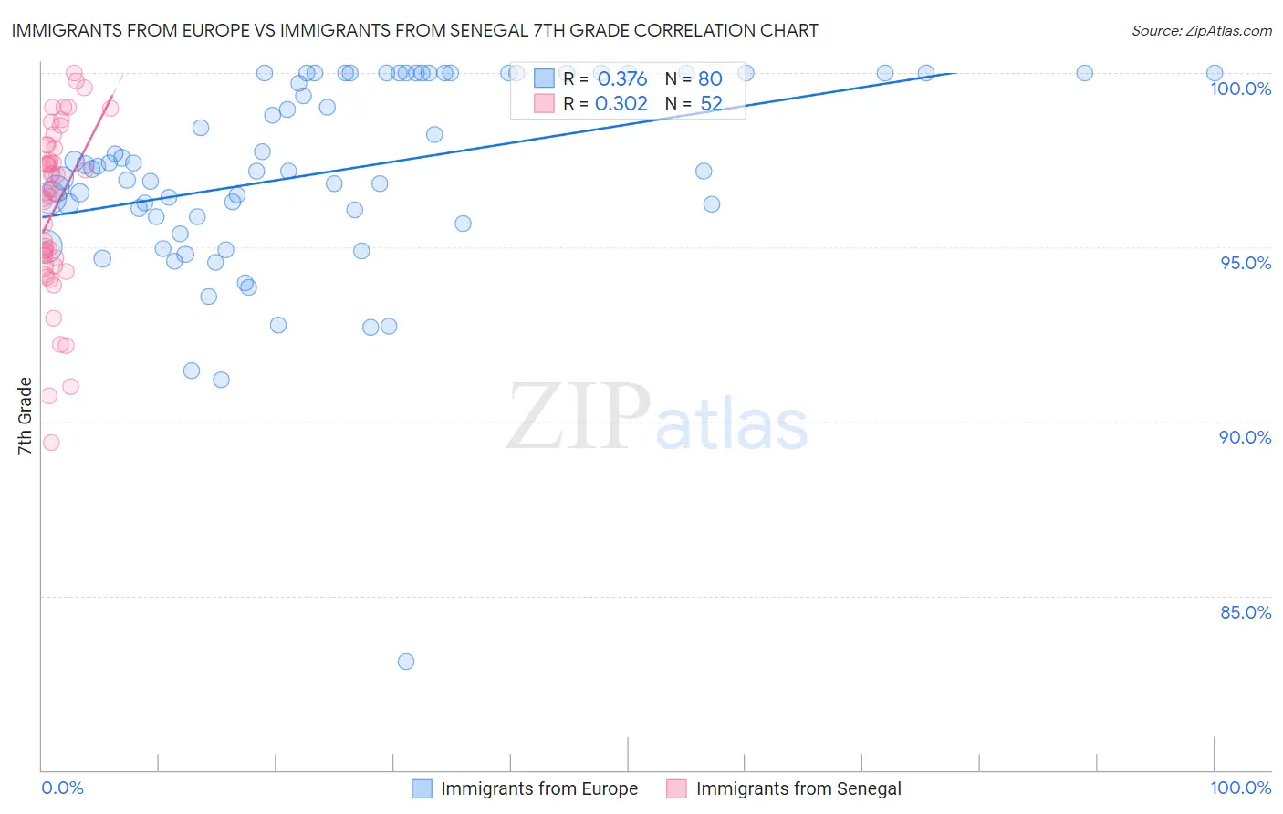 Immigrants from Europe vs Immigrants from Senegal 7th Grade