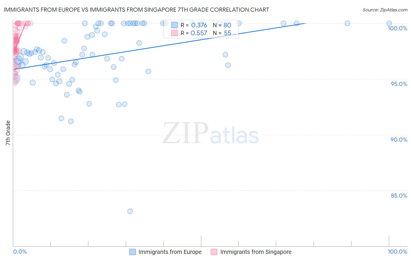 Immigrants from Europe vs Immigrants from Singapore 7th Grade