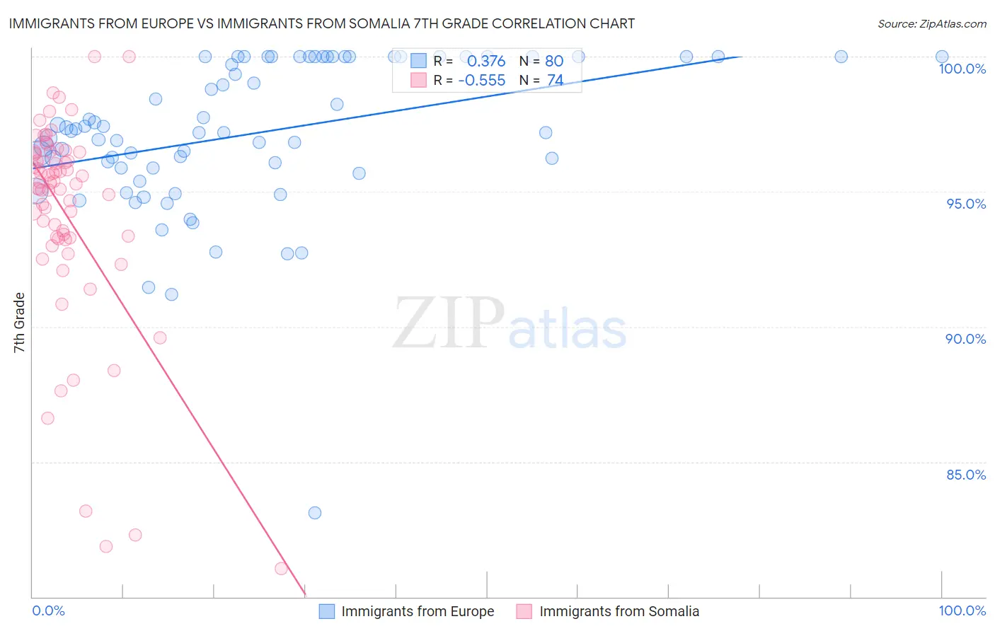 Immigrants from Europe vs Immigrants from Somalia 7th Grade