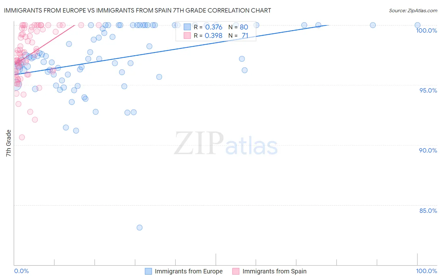 Immigrants from Europe vs Immigrants from Spain 7th Grade