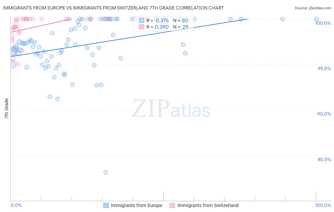 Immigrants from Europe vs Immigrants from Switzerland 7th Grade