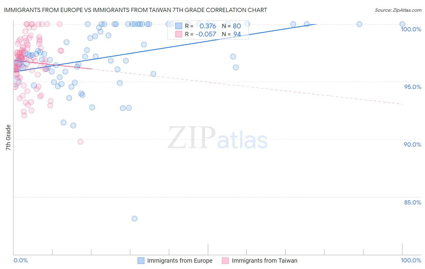 Immigrants from Europe vs Immigrants from Taiwan 7th Grade