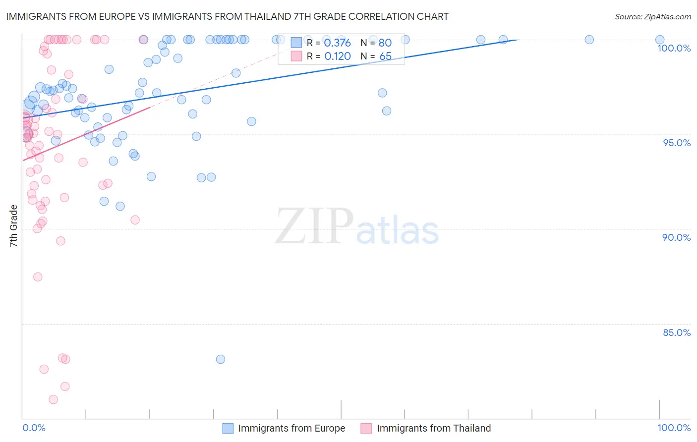 Immigrants from Europe vs Immigrants from Thailand 7th Grade