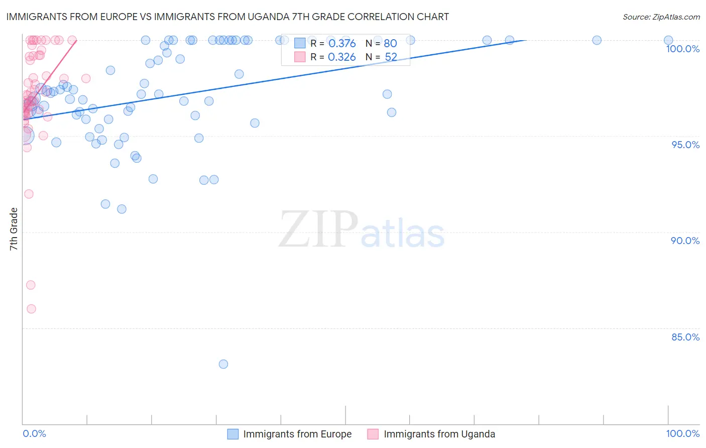 Immigrants from Europe vs Immigrants from Uganda 7th Grade