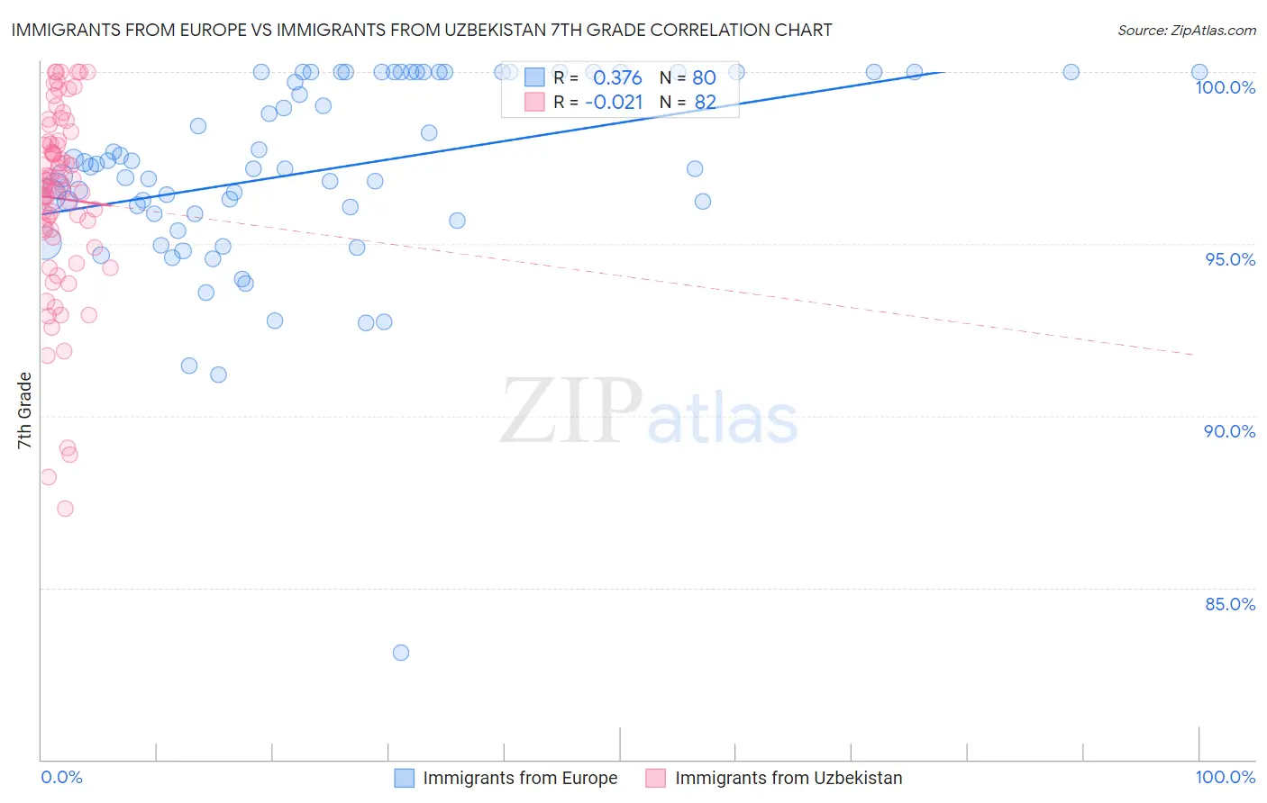 Immigrants from Europe vs Immigrants from Uzbekistan 7th Grade