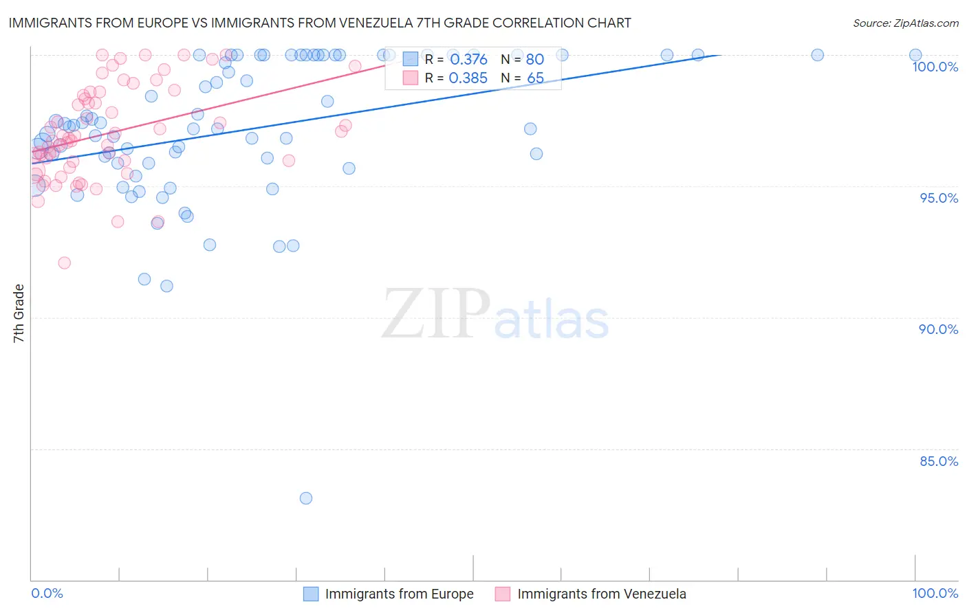 Immigrants from Europe vs Immigrants from Venezuela 7th Grade