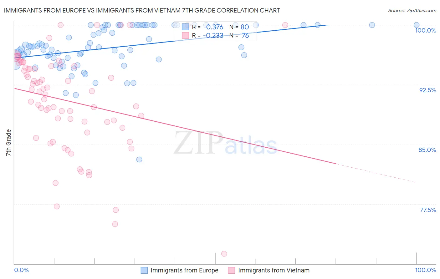 Immigrants from Europe vs Immigrants from Vietnam 7th Grade