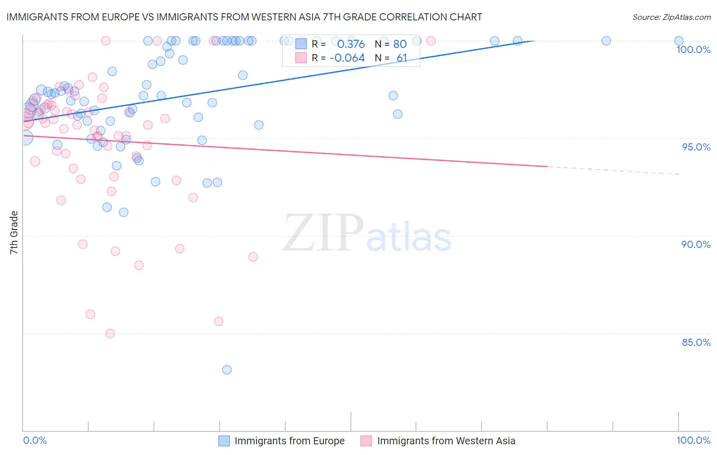 Immigrants from Europe vs Immigrants from Western Asia 7th Grade