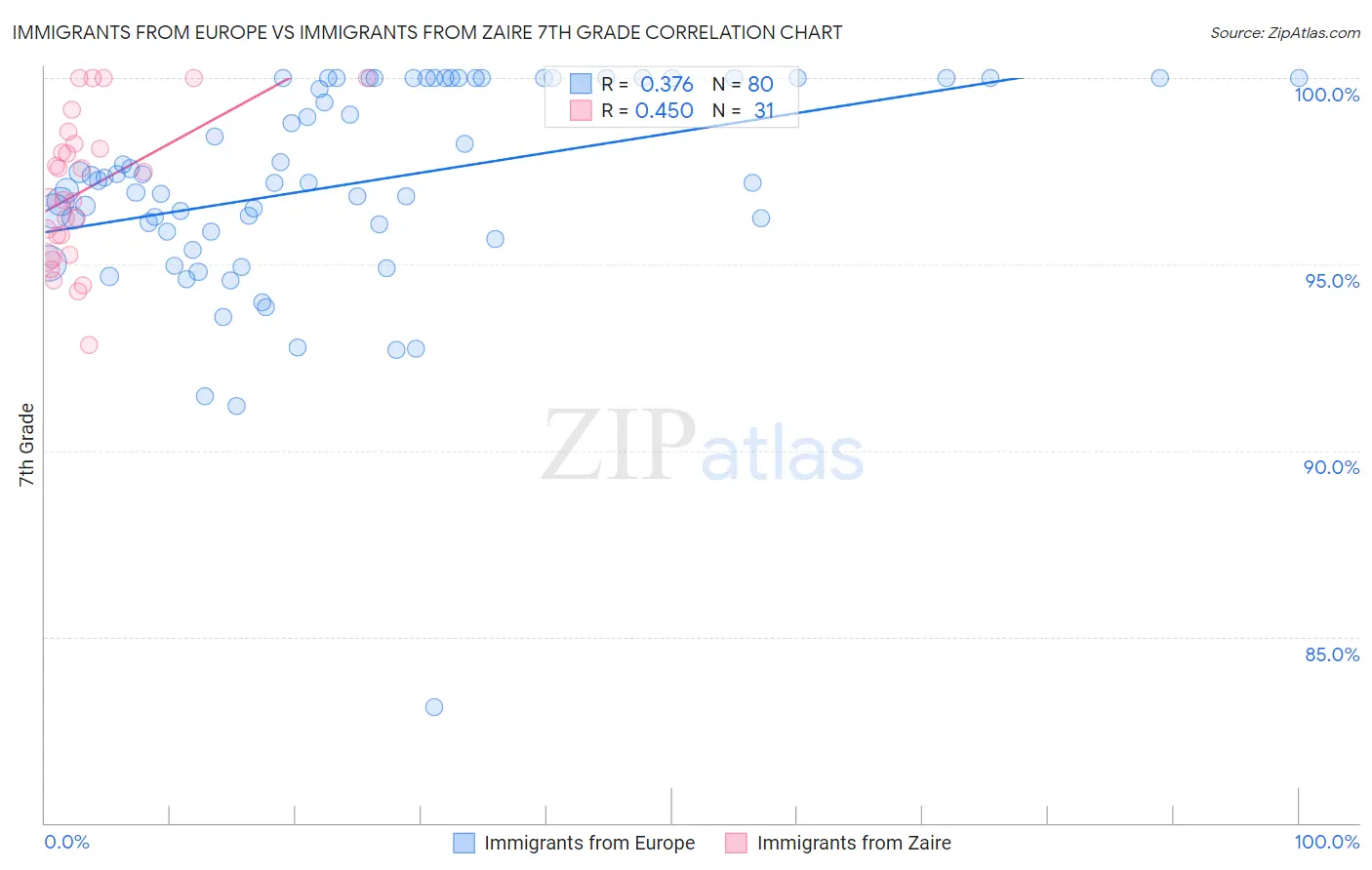 Immigrants from Europe vs Immigrants from Zaire 7th Grade