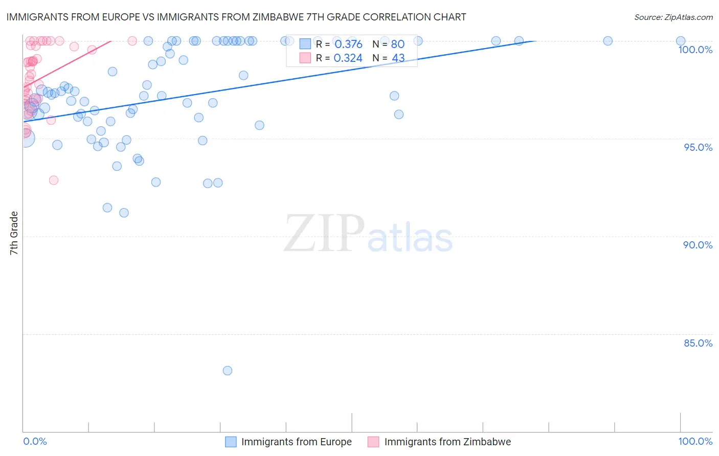 Immigrants from Europe vs Immigrants from Zimbabwe 7th Grade