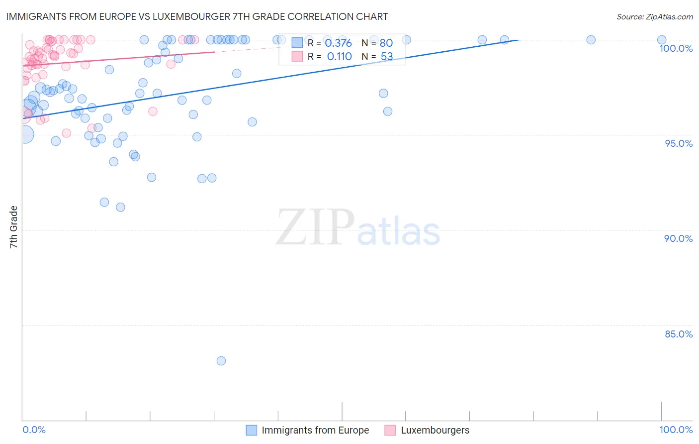 Immigrants from Europe vs Luxembourger 7th Grade