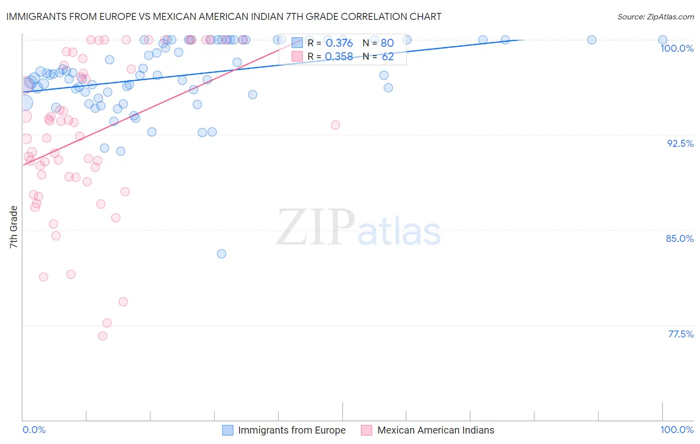 Immigrants from Europe vs Mexican American Indian 7th Grade