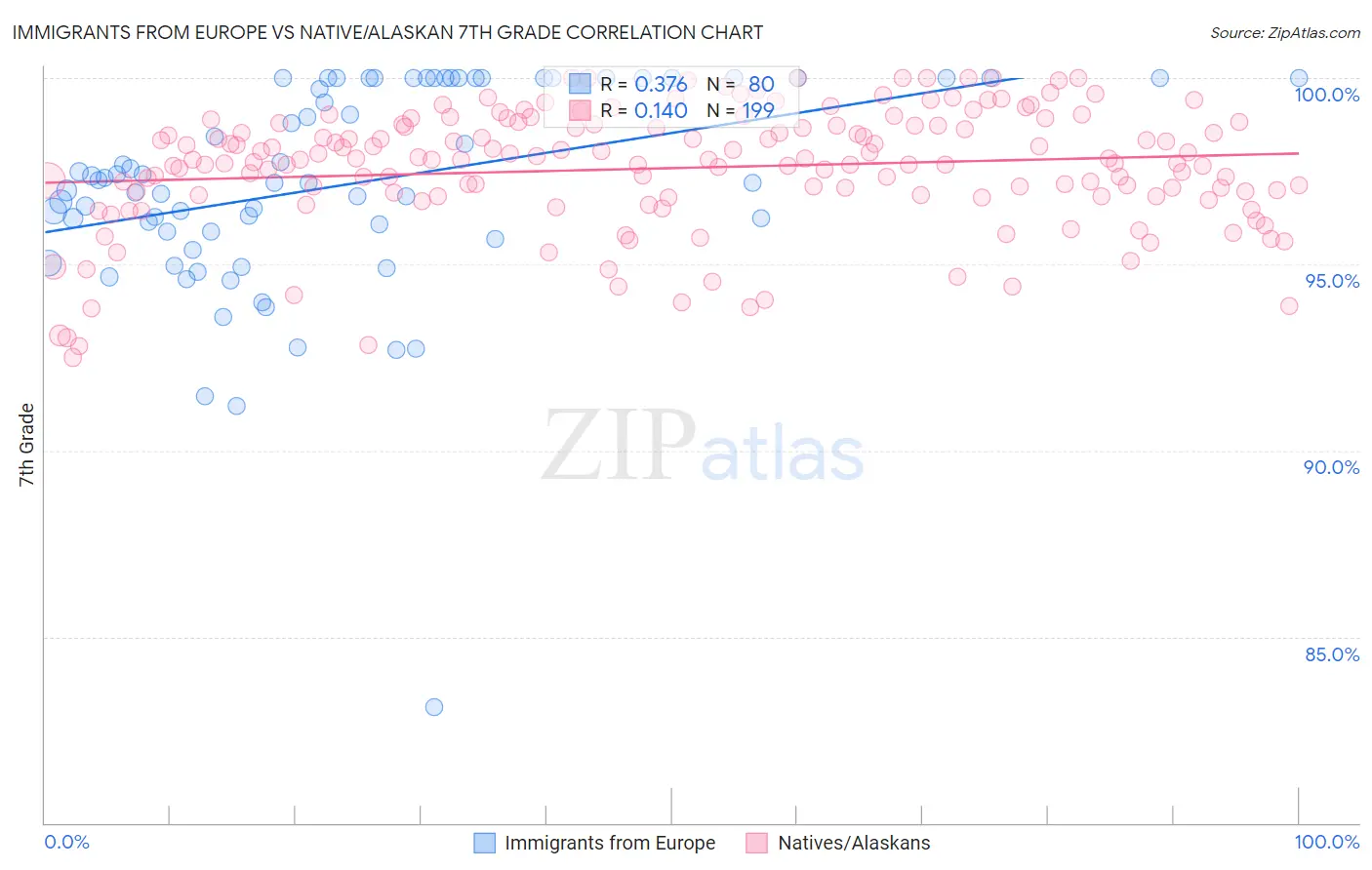 Immigrants from Europe vs Native/Alaskan 7th Grade