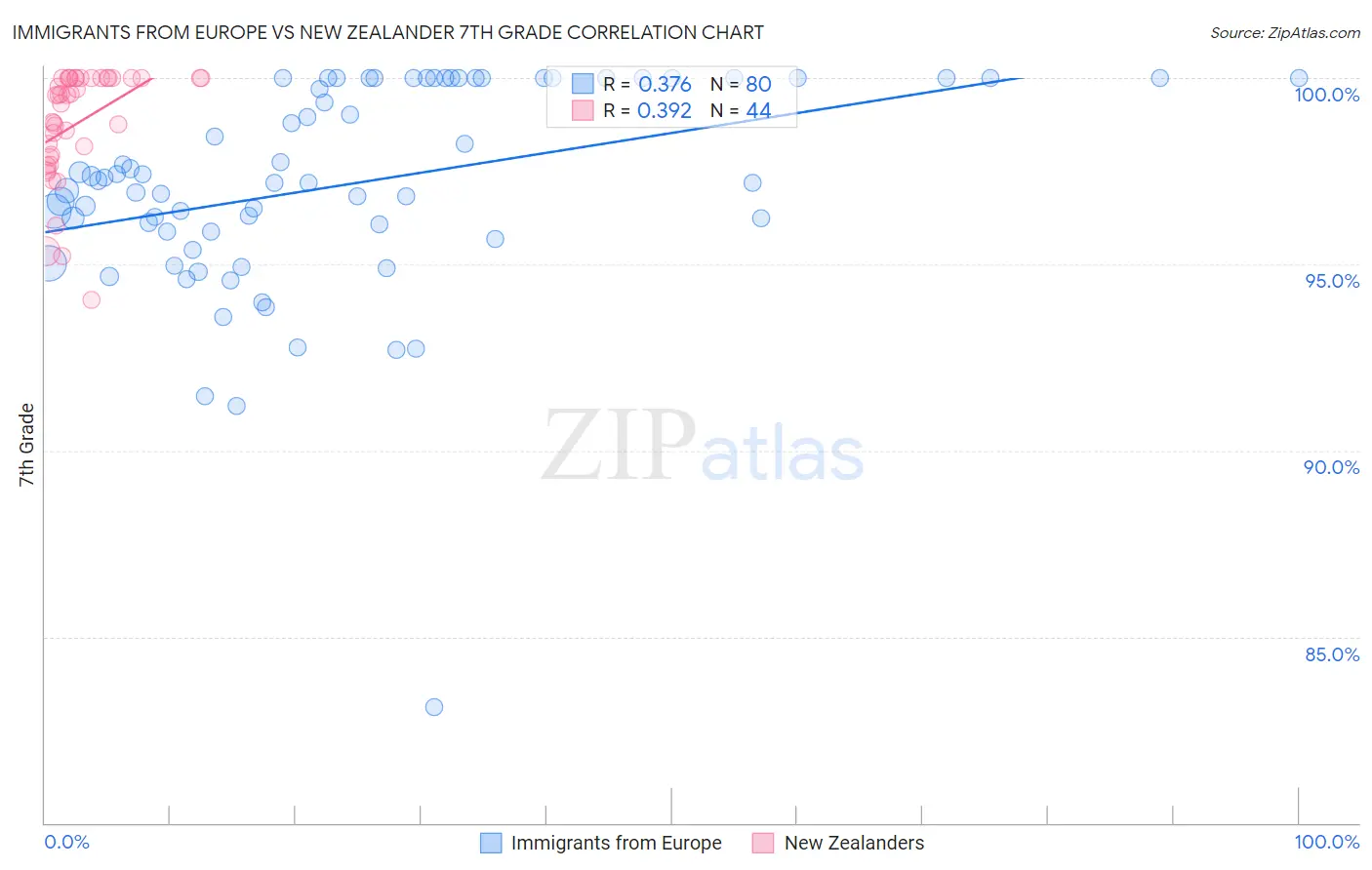 Immigrants from Europe vs New Zealander 7th Grade