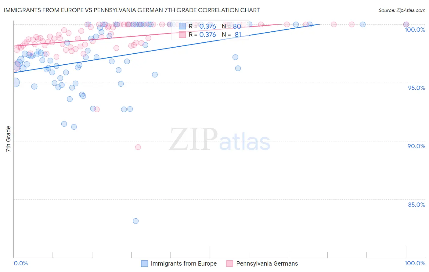 Immigrants from Europe vs Pennsylvania German 7th Grade