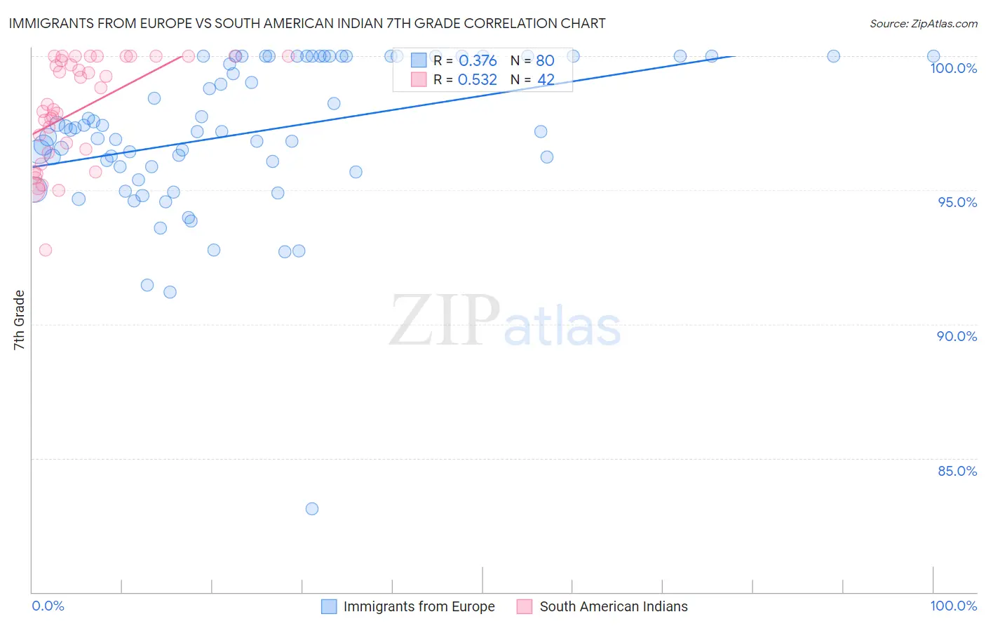 Immigrants from Europe vs South American Indian 7th Grade