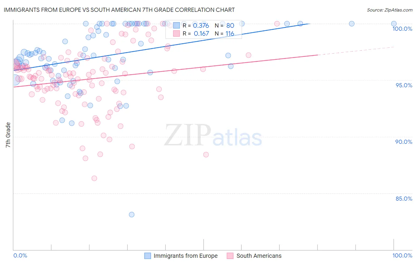 Immigrants from Europe vs South American 7th Grade