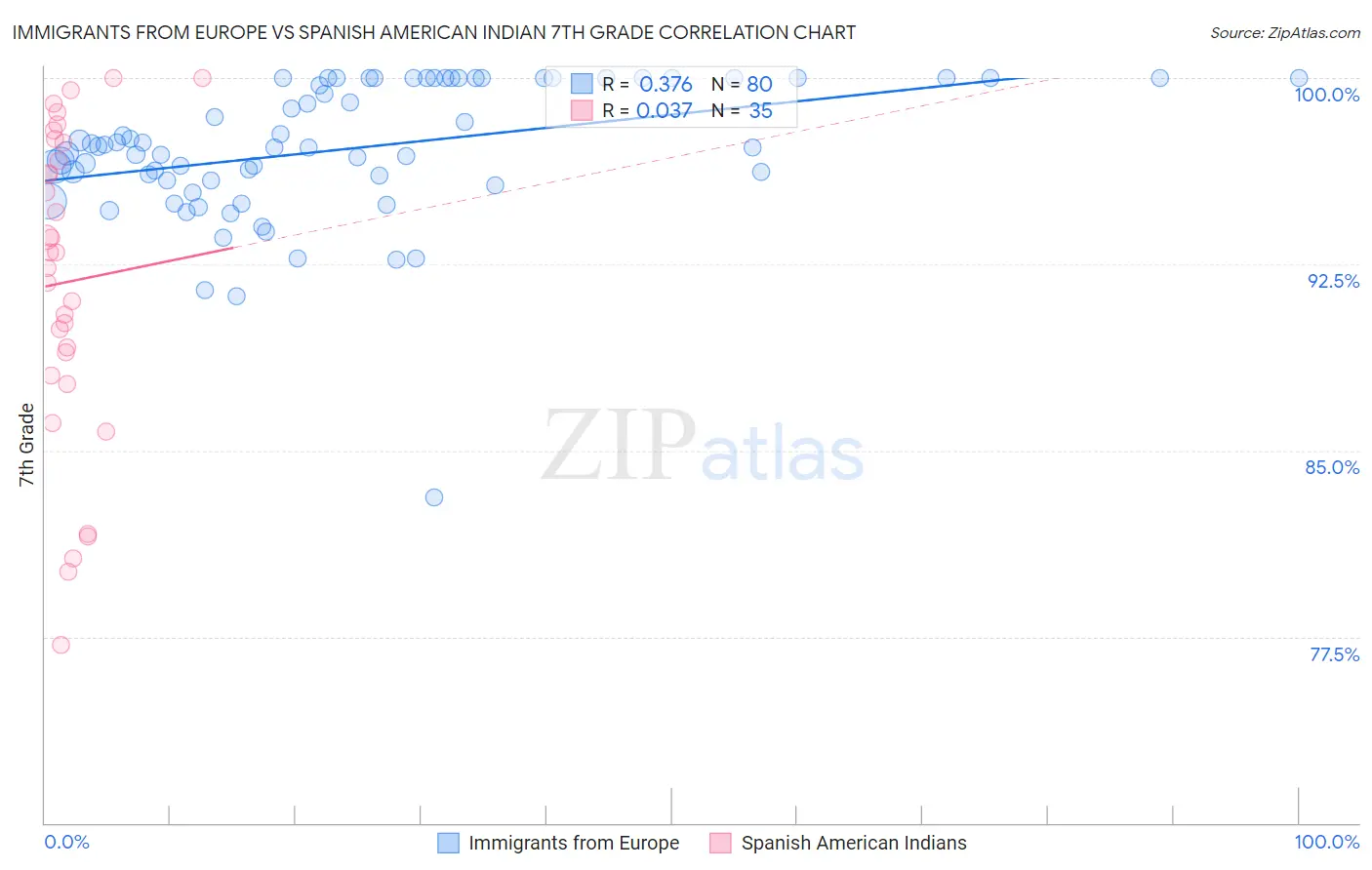 Immigrants from Europe vs Spanish American Indian 7th Grade