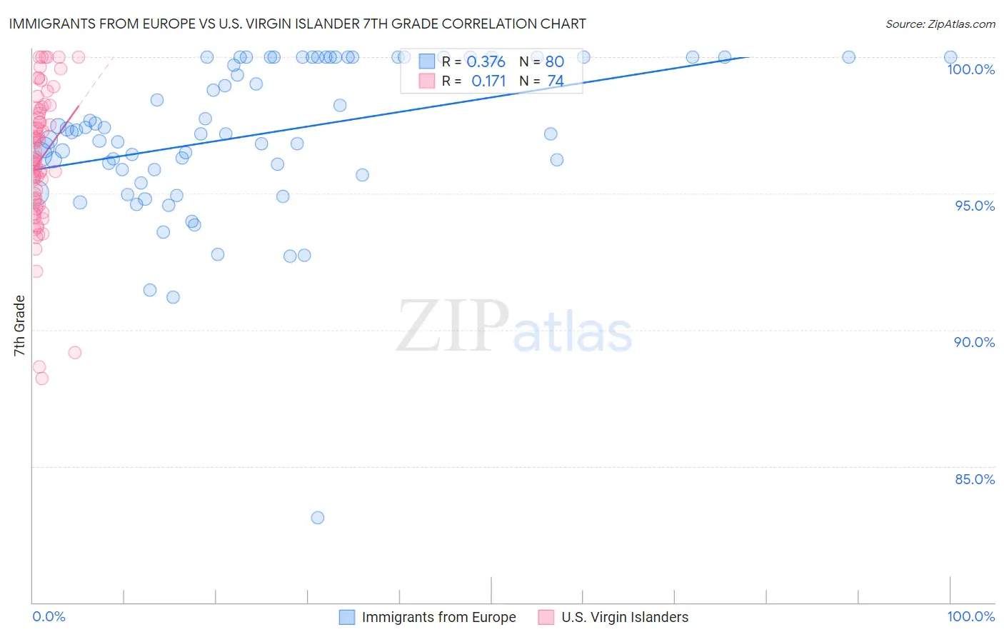 Immigrants from Europe vs U.S. Virgin Islander 7th Grade