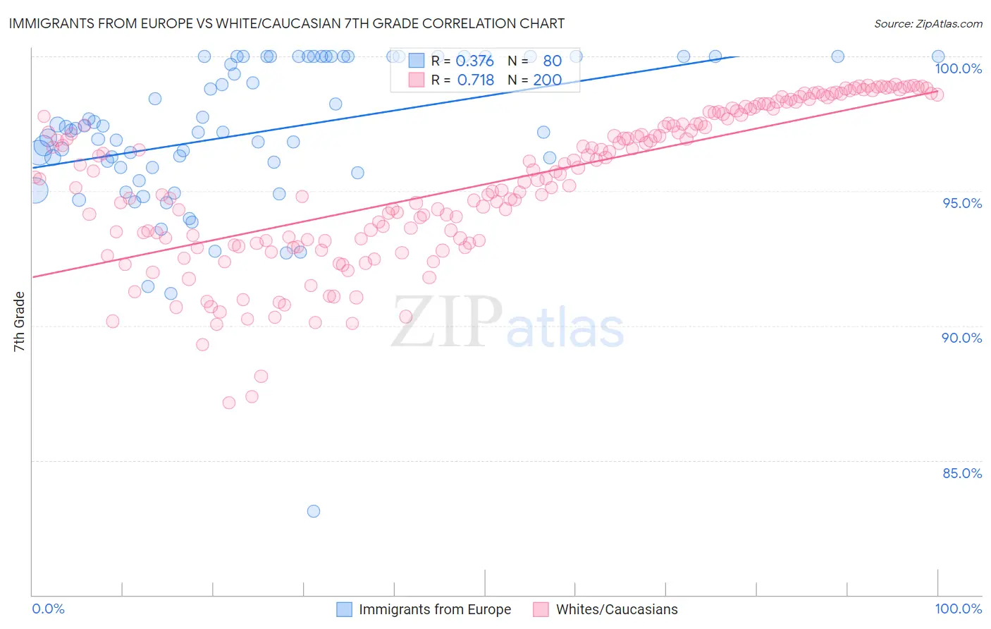 Immigrants from Europe vs White/Caucasian 7th Grade