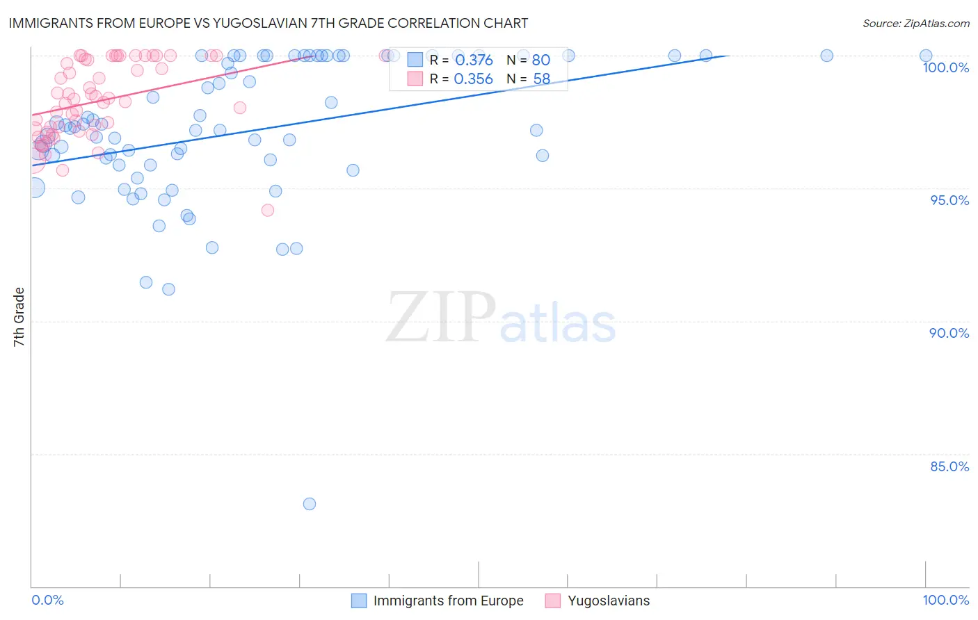 Immigrants from Europe vs Yugoslavian 7th Grade